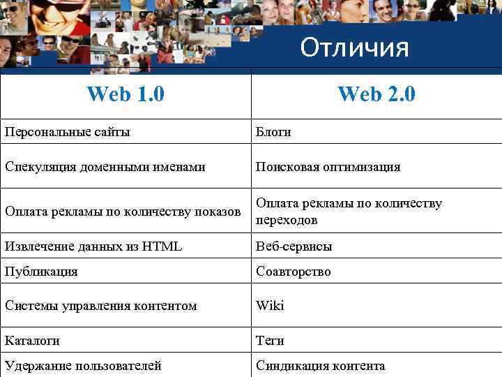Отличия Web 1. 0 Web 2. 0 Персональные сайты Блоги Спекуляция доменными именами Поисковая
