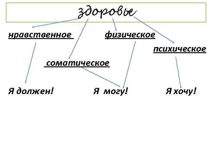 здоровье нравственное физическое психическое соматическое Я должен! Я могу! Я хочу! 