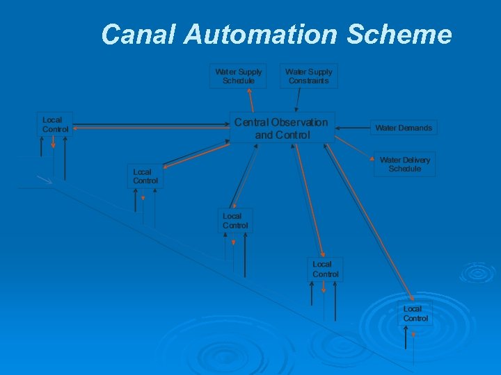 Canal Automation Scheme 