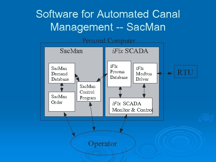 Software for Automated Canal Management -- Sac. Man Personal Computer Sac. Man i. Fix