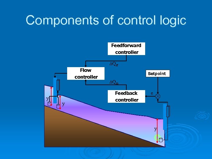 Components of control logic Feedforward controller DQff Flow controller y y Setpoint DQfb Feedback