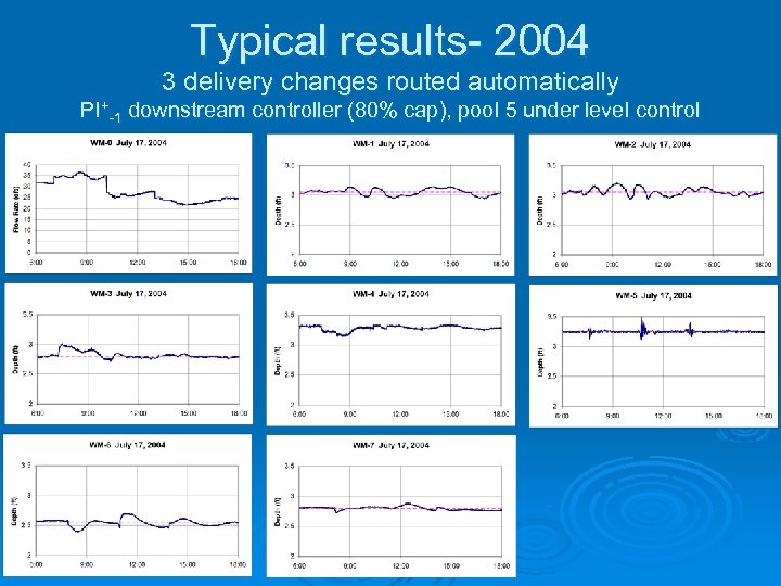 Typical results- 2004 3 delivery changes routed automatically PI+-1 downstream controller (80% cap), pool