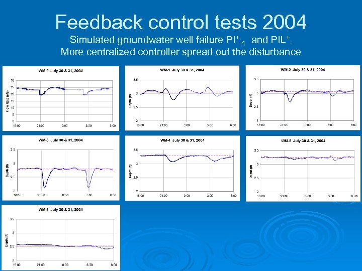 Feedback control tests 2004 Simulated groundwater well failure PI+-1 and PIL+More centralized controller spread