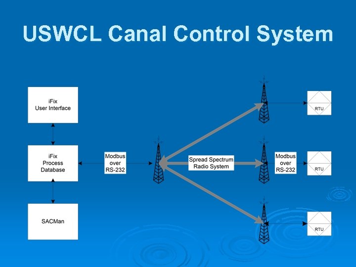 USWCL Canal Control System 