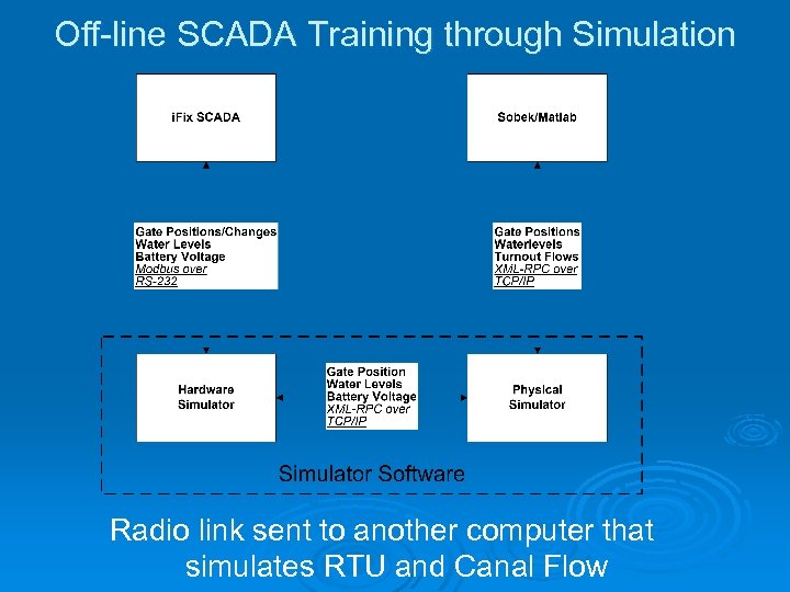 Off-line SCADA Training through Simulation Radio link sent to another computer that simulates RTU