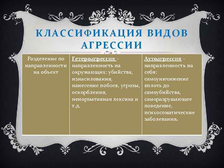 КЛАССИФИКАЦИЯ ВИДОВ АГРЕССИИ Разделение по Гетероагрессия направленности направленность на на объект окружающих: убийства, изнасилования,