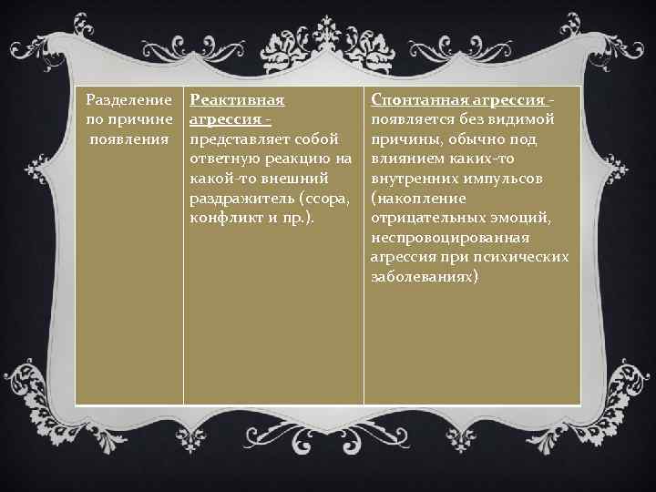 Разделение по причине появления Реактивная агрессия представляет собой ответную реакцию на какой-то внешний раздражитель