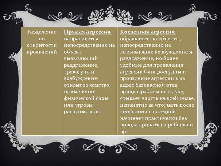 Разделение по открытости проявлений Прямая агрессия направляется непосредственно на объект, вызывающий раздражение, тревогу или