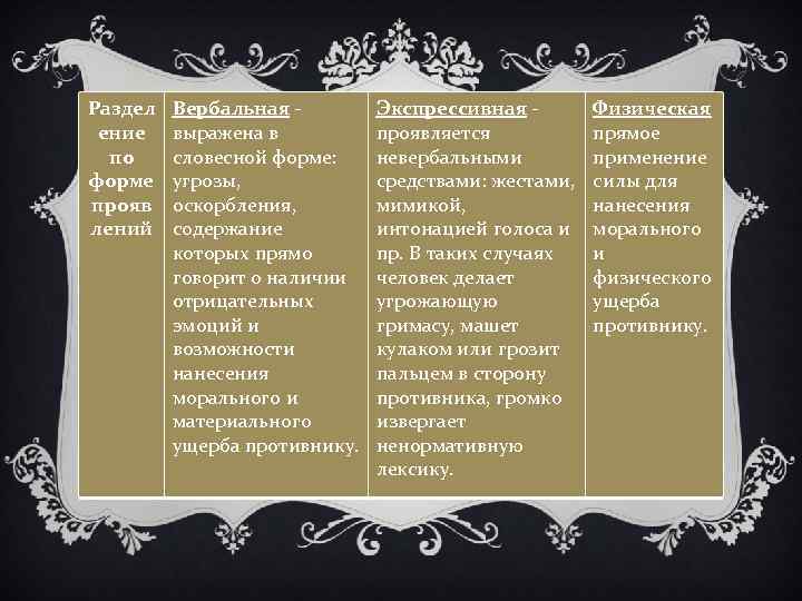 Раздел ение по форме прояв лений Вербальная выражена в словесной форме: угрозы, оскорбления, содержание