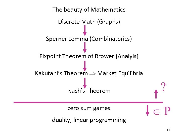 The beauty of Mathematics Discrete Math (Graphs) Sperner Lemma (Combinatorics) Fixpoint Theorem of Brower