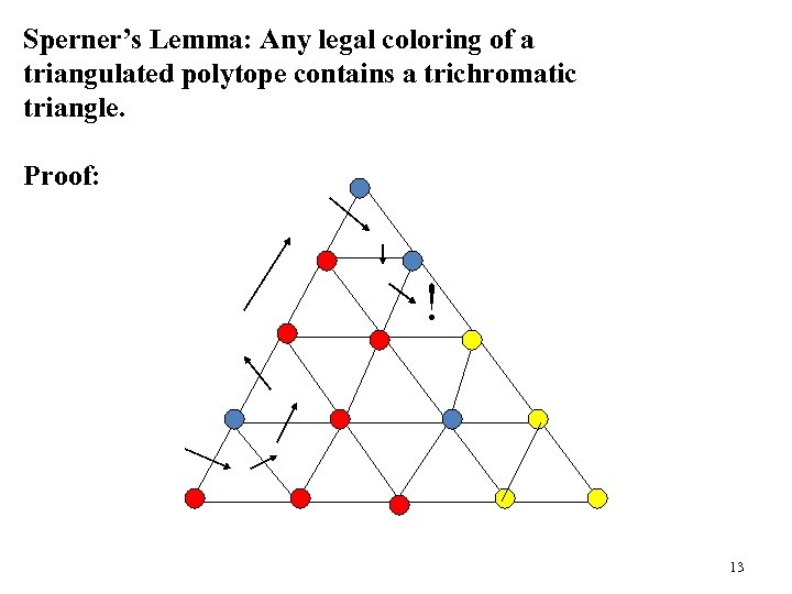 Sperner’s Lemma: Any legal coloring of a triangulated polytope contains a trichromatic triangle. Proof: