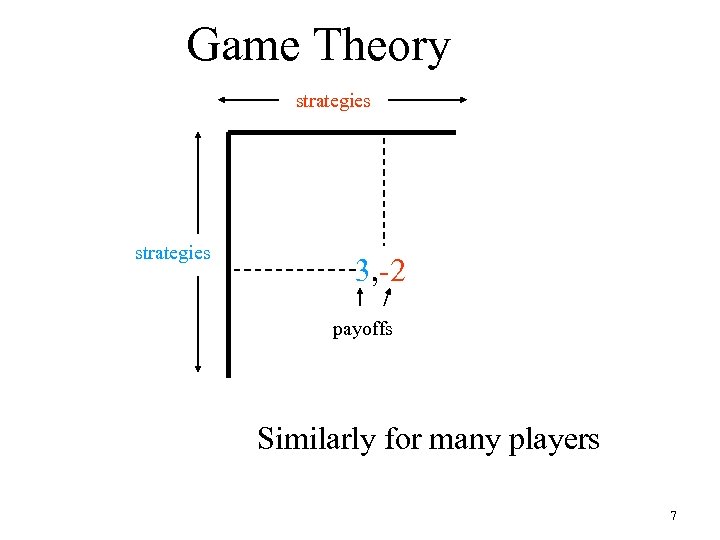 Game Theory strategies 3, -2 payoffs Similarly for many players 7 