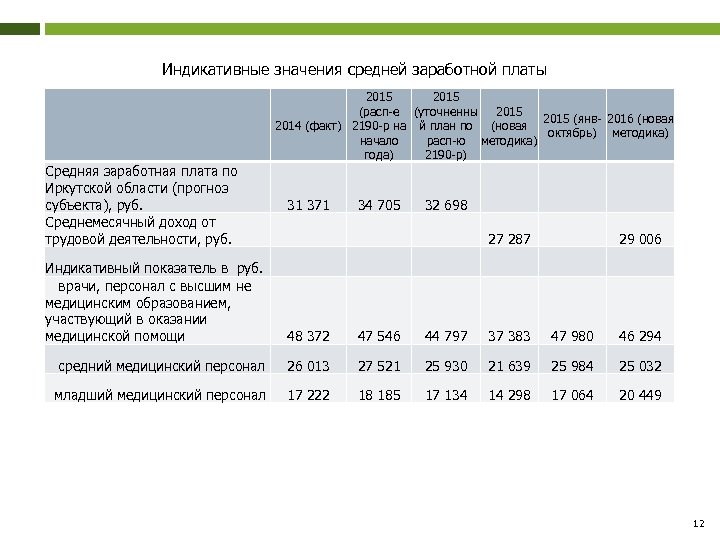 Индикативные значения средней заработной платы Средняя заработная плата по Иркутской области (прогноз субъекта), руб.