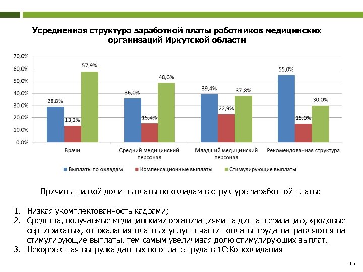 Структура заработной платы медицинских работников. Структура оплаты труда медицинских работников. Причины низкой заработной платы. Структура заработной платы мед работников здравоохранения.