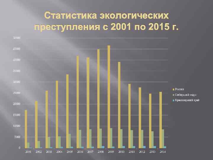 Статистика экологических преступления с 2001 по 2015 г. 