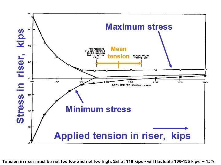 Stress in riser, kips Maximum stress Mean tension Minimum stress Applied tension in riser,