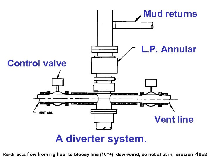 Mud returns L. P. Annular Control valve Vent line A diverter system. 9 Re-directs