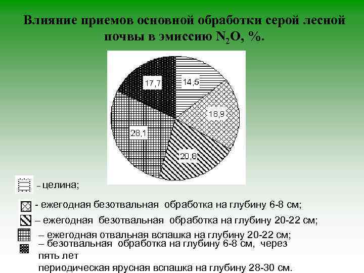 Влияние приемов основной обработки серой лесной почвы в эмиссию N 2 O, %. –
