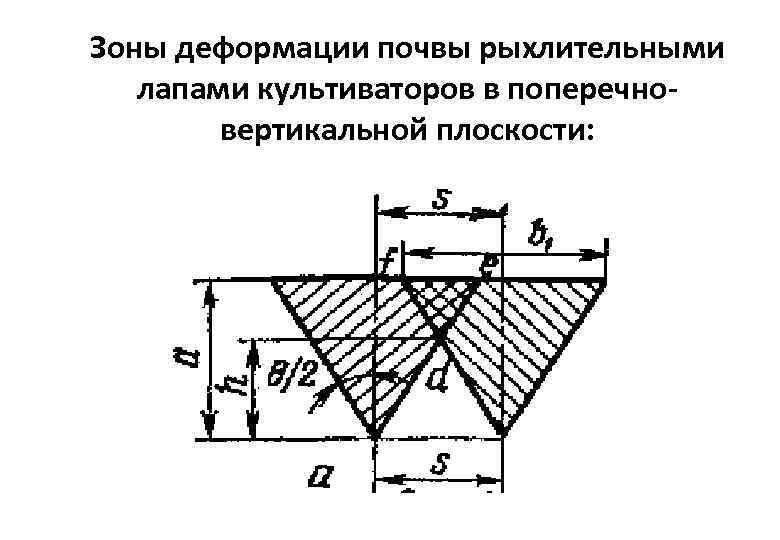 Зоны деформации почвы рыхлительными лапами культиваторов в поперечновертикальной плоскости: 
