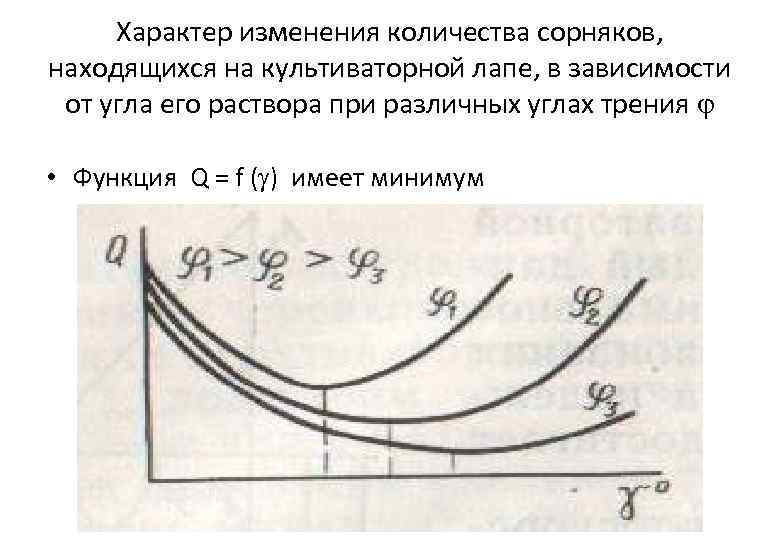 Характер изменения количества сорняков, находящихся на культиваторной лапе, в зависимости от угла его раствора