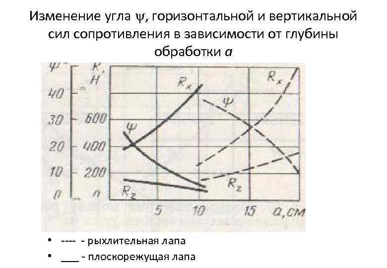 Изменение угла , горизонтальной и вертикальной сил сопротивления в зависимости от глубины обработки а