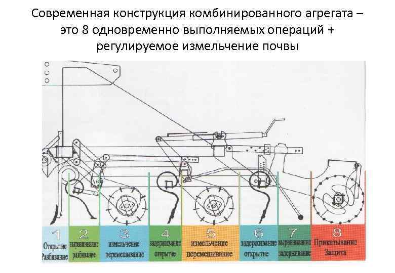 Современная конструкция комбинированного агрегата – это 8 одновременно выполняемых операций + регулируемое измельчение почвы