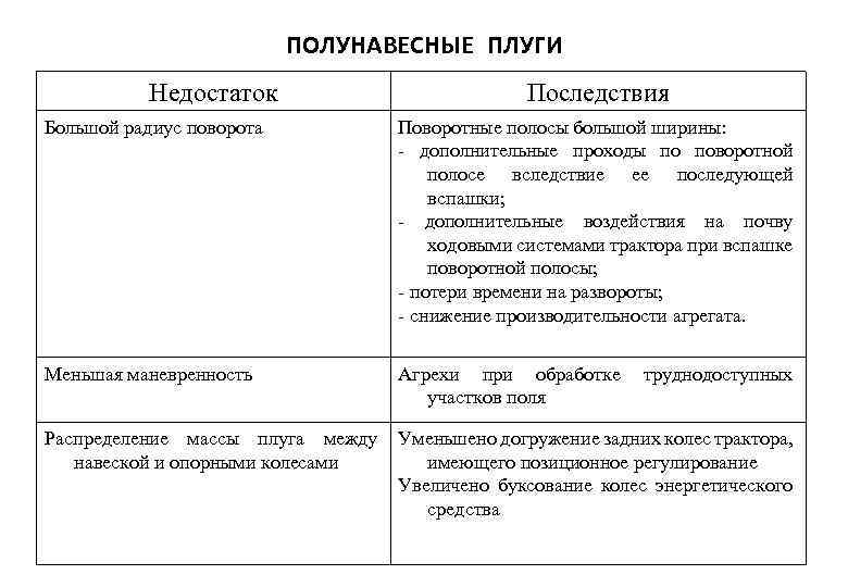 ПОЛУНАВЕСНЫЕ ПЛУГИ Недостаток Последствия Большой радиус поворота Поворотные полосы большой ширины: - дополнительные проходы