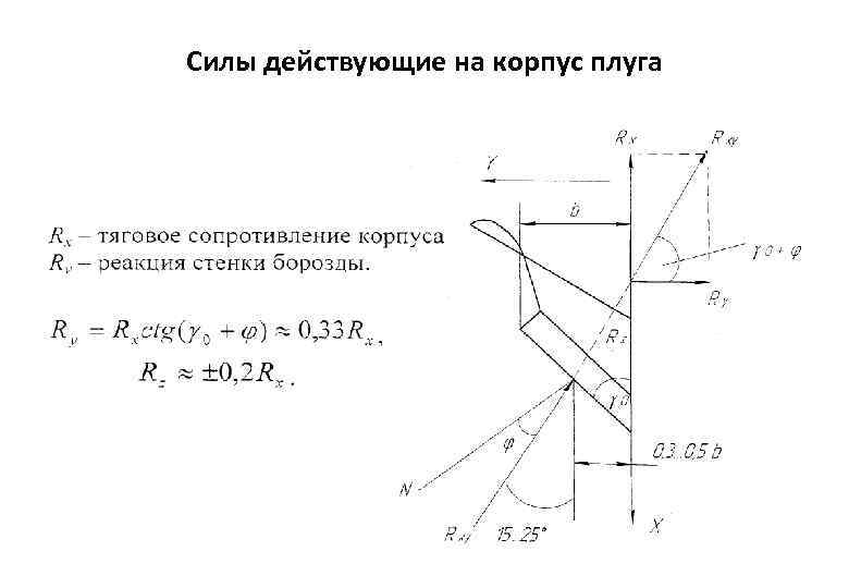 Силы действующие на корпус плуга 