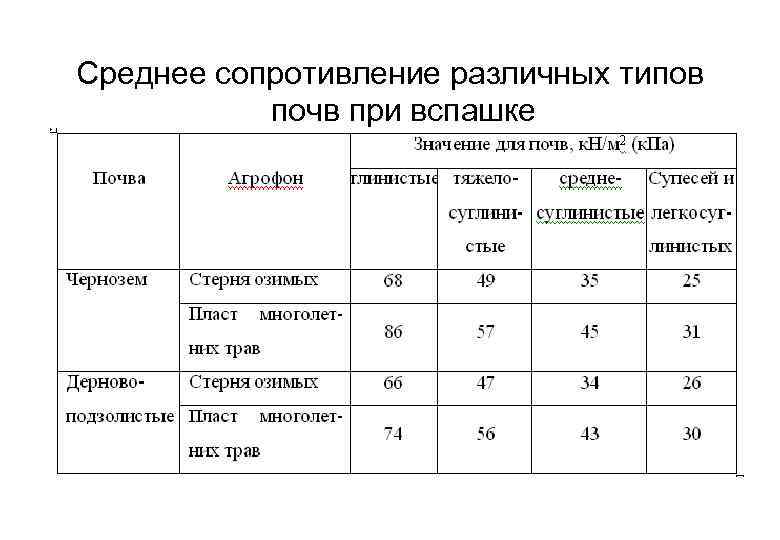 Среднее сопротивление различных типов почв при вспашке 