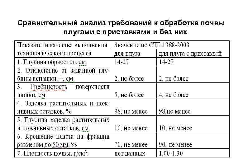Сравнительный анализ требований к обработке почвы плугами с приставками и без них 