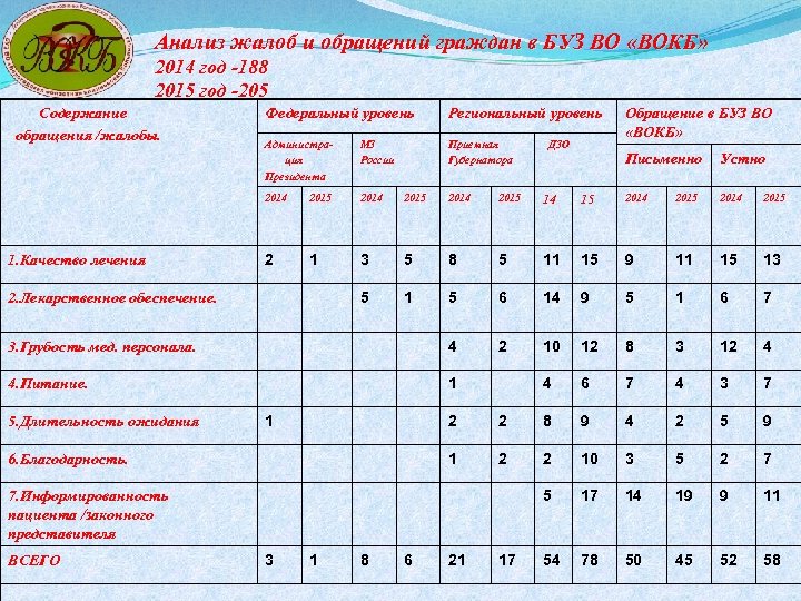 Анализ жалоб и обращений граждан в БУЗ ВО «ВОКБ» 2014 год -188 2015 год