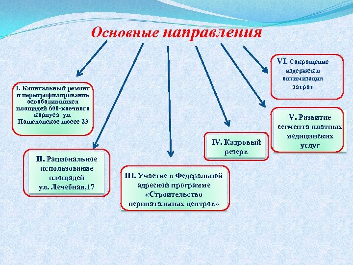 Основные направления VI. Сокращение издержек и оптимизация затрат I. Капитальный ремонт и перепрофилирование освободившихся
