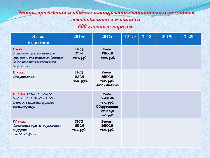 Этапы проведения и объёмы планирования капитальных ремонтов освободившихся площадей 600 коечного корпуса. Этаж/ отделение