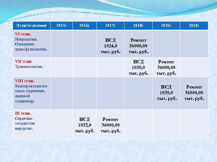 Этаж/отделение 2015 г 2016 г 2018 г ПСД 1024, 0 тыс. руб. VI этаж.