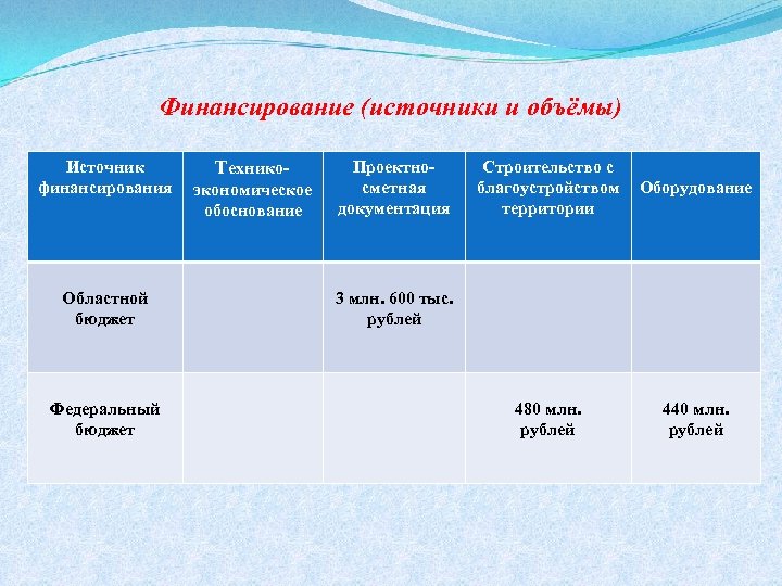Финансирование (источники и объёмы) Источник финансирования Областной бюджет Федеральный бюджет Техникоэкономическое обоснование Проектносметная документация