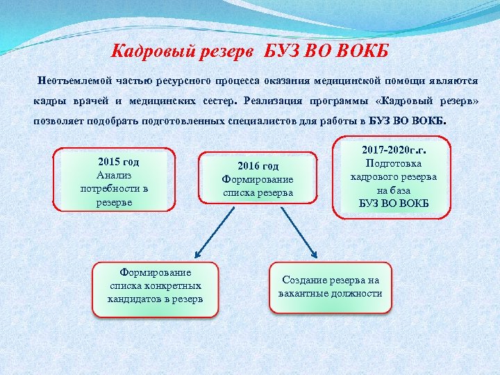 Кадровый резерв БУЗ ВО ВОКБ Неотъемлемой частью ресурсного процесса оказания медицинской помощи являются кадры