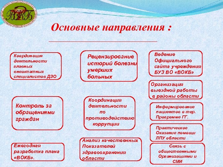 Основные направления : __________________ Координация деятельности главных внештатных специалистов ДЗО Контроль за обращениями граждан