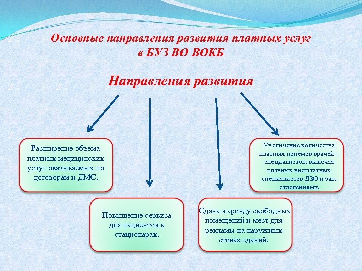 Основные направления развития платных услуг в БУЗ ВО ВОКБ Направления развития Расширение объема платных