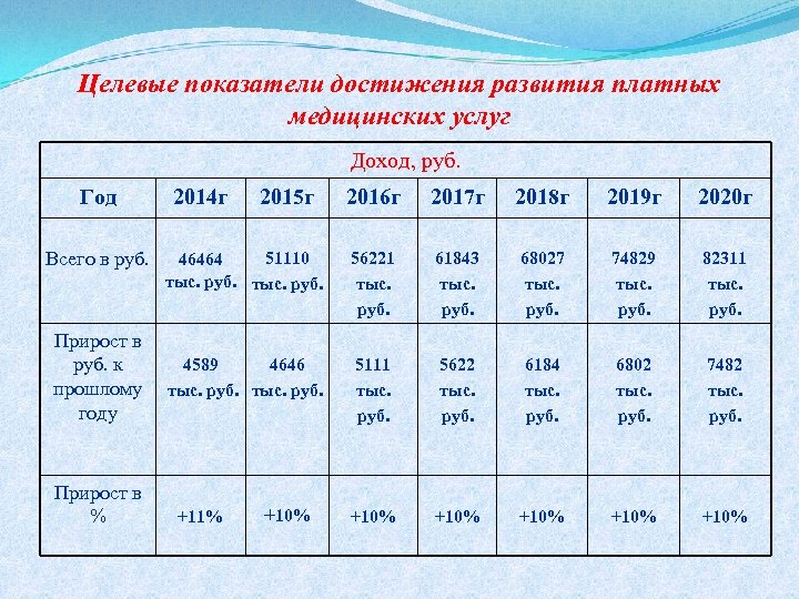 Целевые показатели достижения развития платных медицинских услуг Доход, руб. Год Всего в руб. Прирост