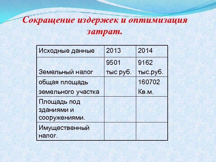 Сокращение издержек и оптимизация затрат. Исходные данные 2013 Земельный налог 9501 9162 тыс руб.
