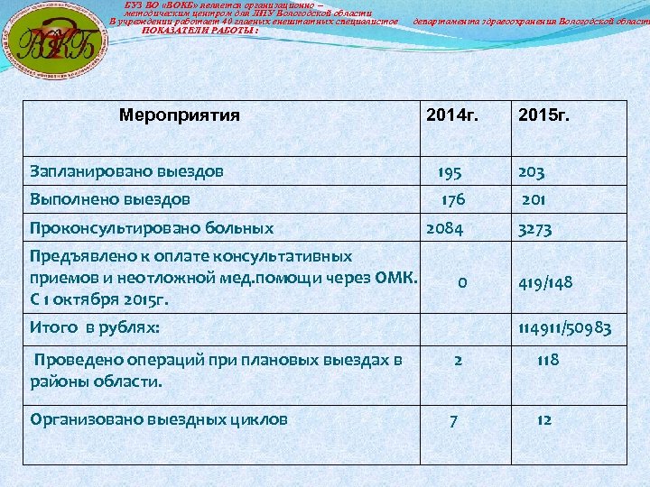 БУЗ ВО «ВОКБ» является организационно – методическим центром для ЛПУ Вологодской области В учреждении