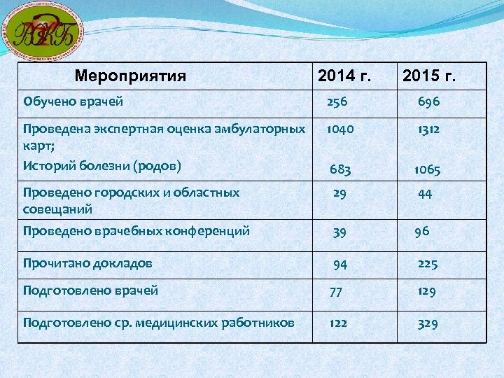 Мероприятия 2014 г. 2015 г. Обучено врачей 256 696 Проведена экспертная оценка амбулаторных карт;