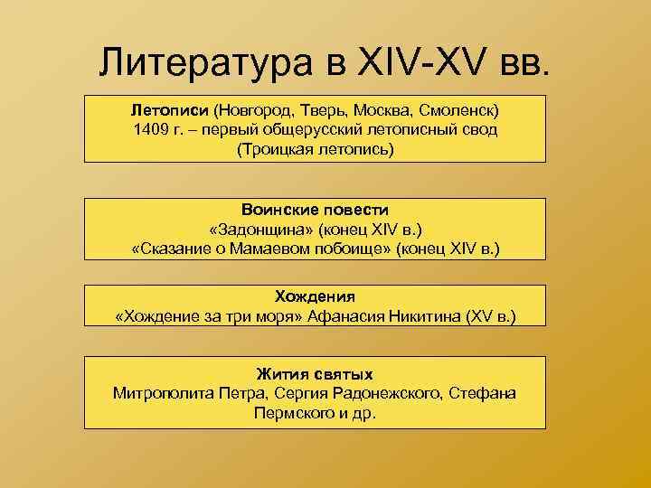 Литература в XIV-XV вв. Летописи (Новгород, Тверь, Москва, Смоленск) 1409 г. – первый общерусский