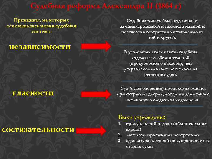 Судебная реформа Александра II (1864 г) Принципы, на которых основывалась новая судебная система: независимости