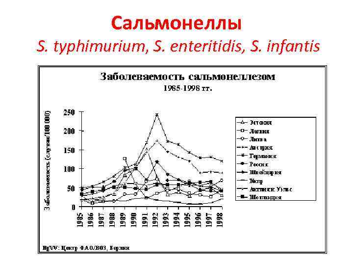 Сальмонеллы S. typhimurium, S. enteritidis, S. infantis 