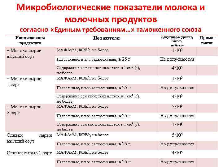 Микробиологические показатели