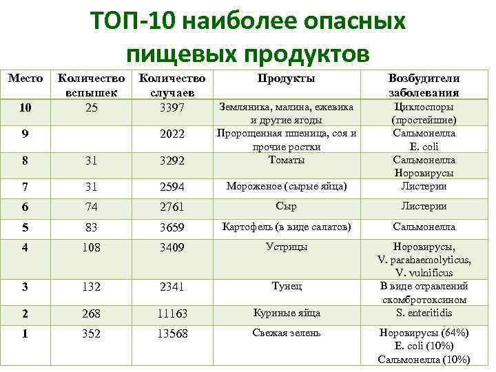 Место ТОП-10 наиболее опасных пищевых продуктов Количество вспышек 25 Количество случаев 3397 Продукты Возбудители
