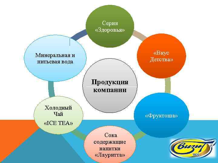 Серия «Здоровья» «Вкус Детства» Минеральная и питьевая вода Продукция компании Холодный Чай «ICE TEA»