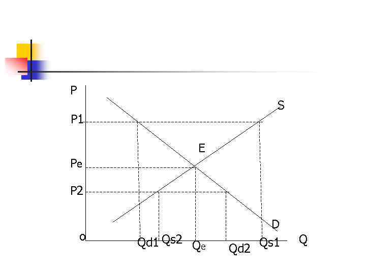 P S P 1 E Pe P 2 o Qd 1 Qs 2 Qe