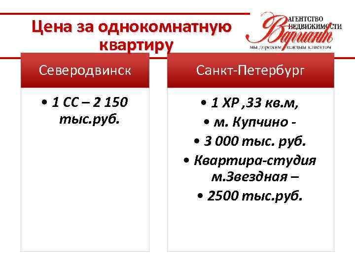 Цена за однокомнатную квартиру Северодвинск Санкт-Петербург • 1 СС – 2 150 тыс. руб.